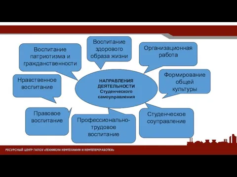 НАПРАВЛЕНИЯ ДЕЯТЕЛЬНОСТИ Студенческого самоуправления Воспитание патриотизма и гражданственности Воспитание здорового образа