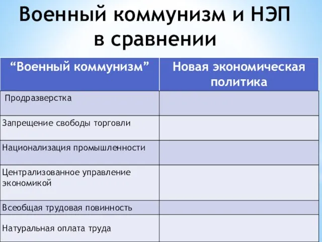 Военный коммунизм и НЭП в сравнении