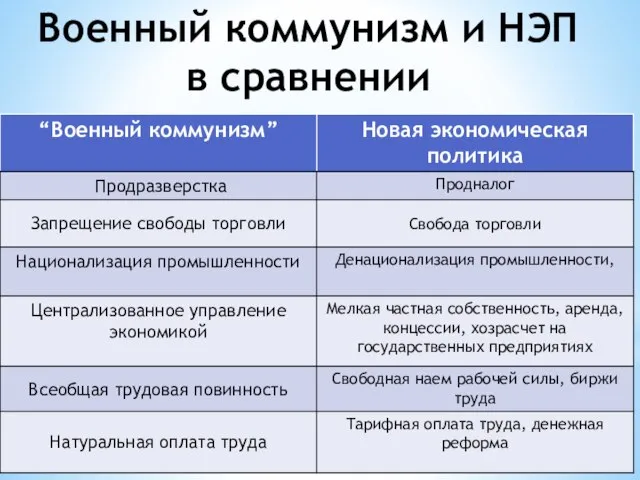 Военный коммунизм и НЭП в сравнении