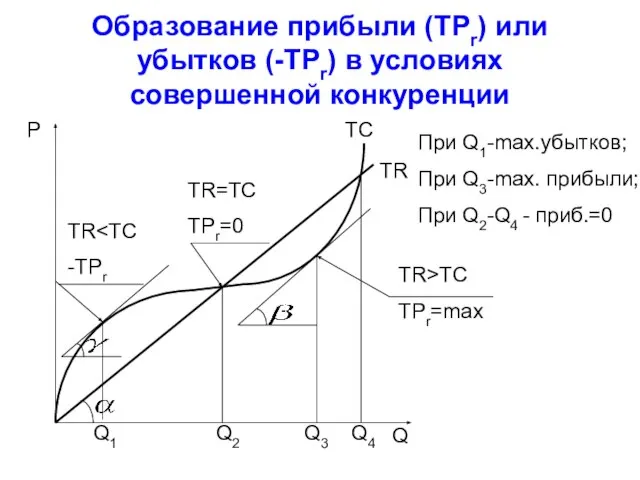 Образование прибыли (TPr) или убытков (-TPr) в условиях совершенной конкуренции P