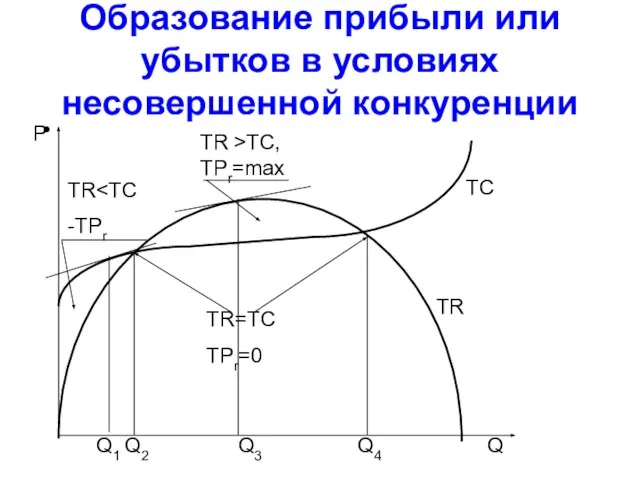 Образование прибыли или убытков в условиях несовершенной конкуренции P Q TR