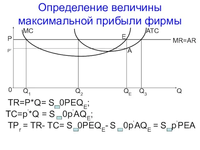 Определение величины максимальной прибыли фирмы TR=P*Q= S 0PEQE; TC=p’*Q = S