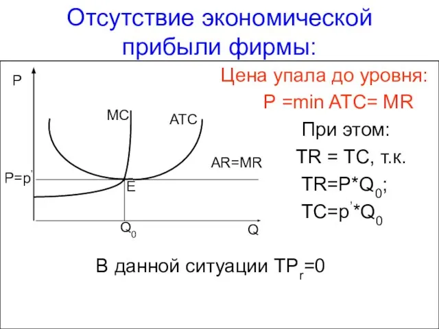 Отсутствие экономической прибыли фирмы: Цена упала до уровня: P =min ATC=