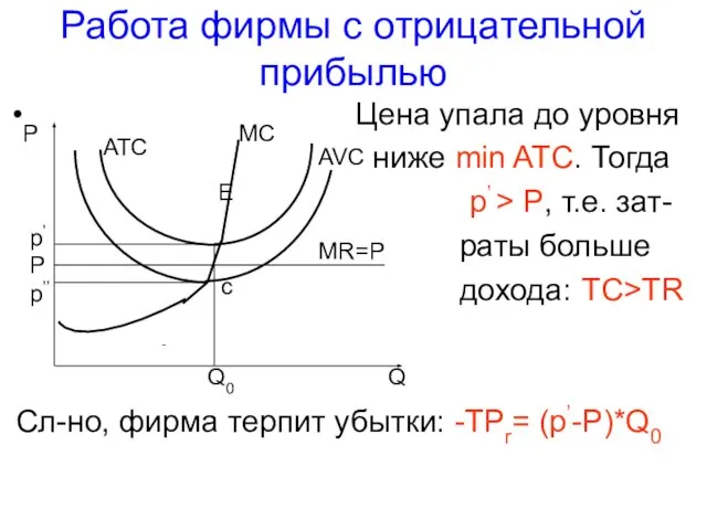 Работа фирмы с отрицательной прибылью Цена упала до уровня ниже min