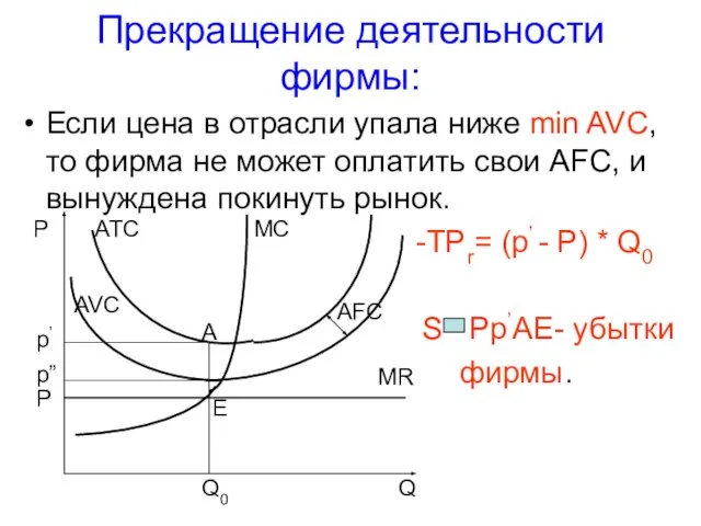 Прекращение деятельности фирмы: Если цена в отрасли упала ниже min AVC,