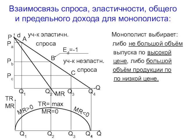 Взаимосвязь спроса, эластичности, общего и предельного дохода для монополиста: уч-к эластичн.