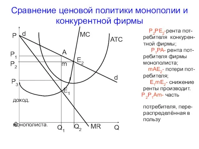 Сравнение ценовой политики монополии и конкурентной фирмы P2PE2-рента пот- ребителя конкурен-