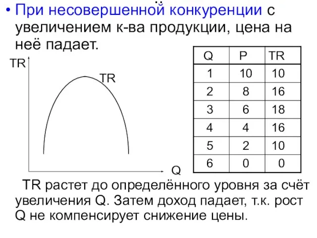 .. При несовершенной конкуренции с увеличением к-ва продукции, цена на неё