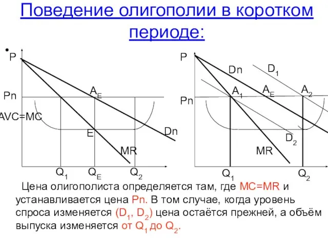 Поведение олигополии в коротком периоде: Цена олигополиста определяется там, где MC=MR