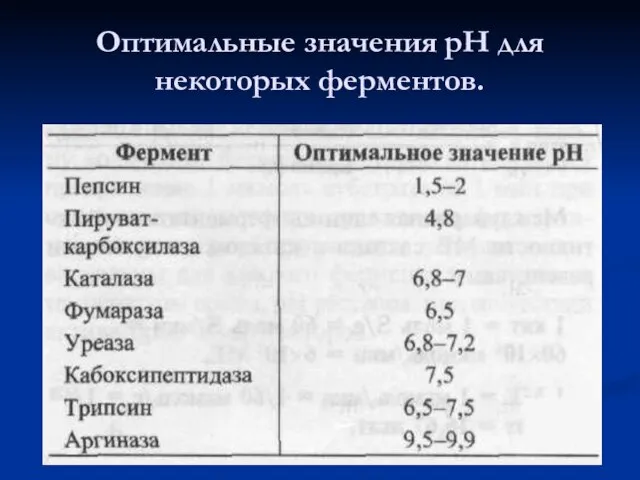 Оптимальные значения рН для некоторых ферментов.