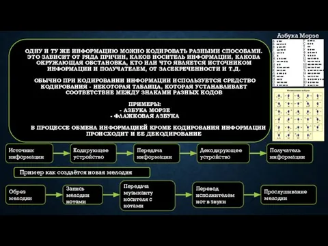 Источник информации Кодирующее устройство Передача информации Декодирующее устройство Получатель информации Обрез