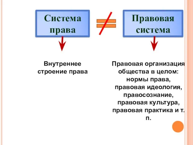 Система права Правовая система Внутреннее строение права Правовая организация общества в