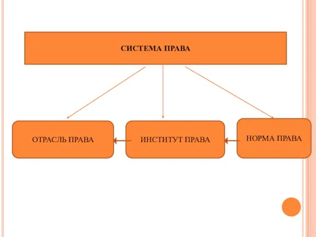 СИСТЕМА ПРАВА ОТРАСЛЬ ПРАВА ИНСТИТУТ ПРАВА НОРМА ПРАВА