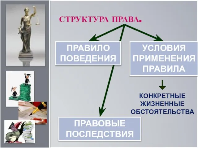 СТРУКТУРА ПРАВА. ПРАВИЛО ПОВЕДЕНИЯ КОНКРЕТНЫЕ ЖИЗНЕННЫЕ ОБСТОЯТЕЛЬСТВА УСЛОВИЯ ПРИМЕНЕНИЯ ПРАВИЛА ПРАВОВЫЕ ПОСЛЕДСТВИЯ