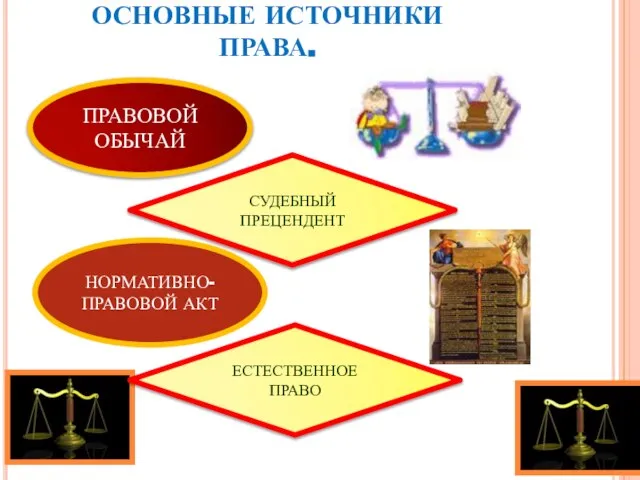 ОСНОВНЫЕ ИСТОЧНИКИ ПРАВА. ПРАВОВОЙ ОБЫЧАЙ СУДЕБНЫЙ ПРЕЦЕНДЕНТ НОРМАТИВНО-ПРАВОВОЙ АКТ ЕСТЕСТВЕННОЕ ПРАВО