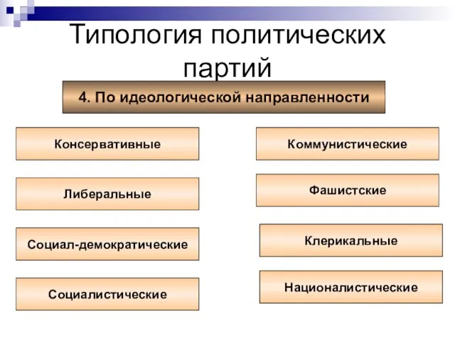 Типология политических партий 4. По идеологической направленности Консервативные Социал-демократические Социалистические Националистические Клерикальные Фашистские Коммунистические Либеральные