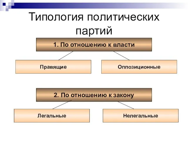 Типология политических партий 1. По отношению к власти Правящие Оппозиционные 2.