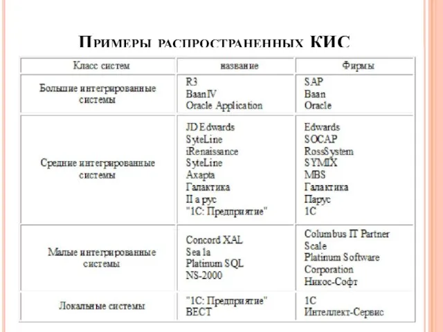 Примеры распространенных КИС