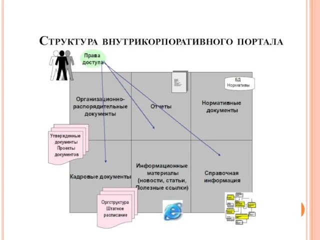 Структура внутрикорпоративного портала