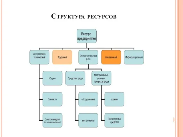 Структура ресурсов