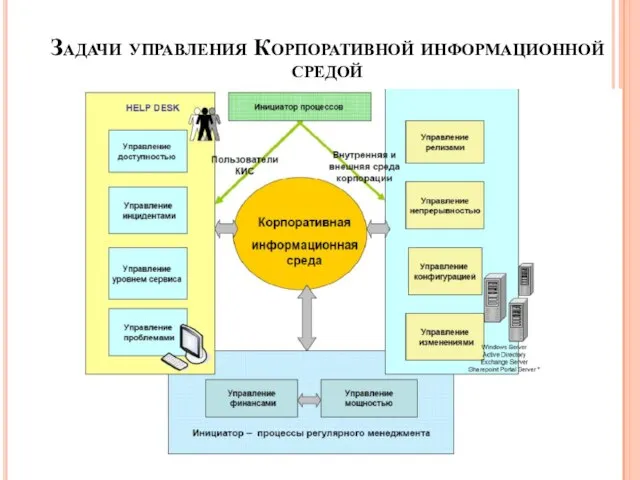 Задачи управления Корпоративной информационной средой