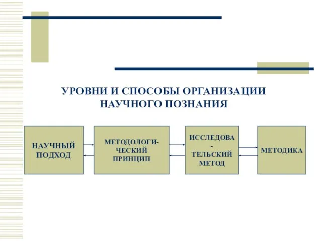 НАУЧНЫЙ ПОДХОД МЕТОДОЛОГИ- ЧЕСКИЙ ПРИНЦИП ИССЛЕДОВА- ТЕЛЬСКИЙ МЕТОД МЕТОДИКА УРОВНИ И СПОСОБЫ ОРГАНИЗАЦИИ НАУЧНОГО ПОЗНАНИЯ