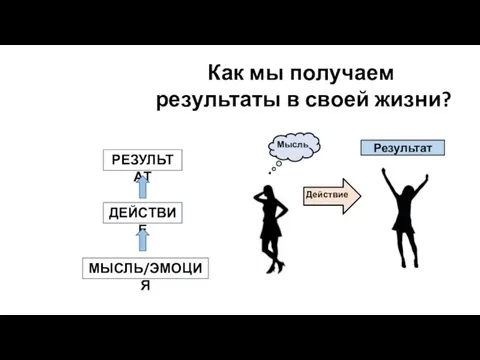 Мысль Действие Как мы получаем результаты в своей жизни? МЫСЛЬ/ЭМОЦИЯ ДЕЙСТВИЕ РЕЗУЛЬТАТ Результат