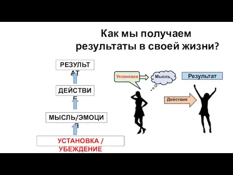 Мысль Действие Установка Результат Как мы получаем результаты в своей жизни?