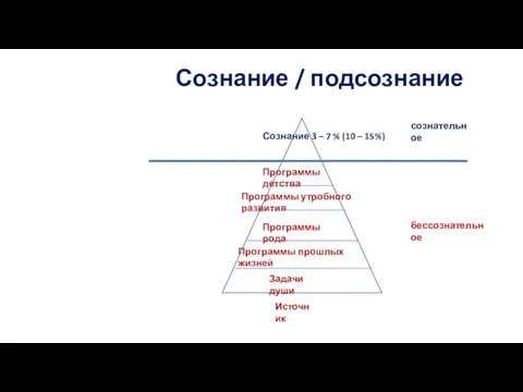 Сознание / подсознание Источник бессознательное сознательное