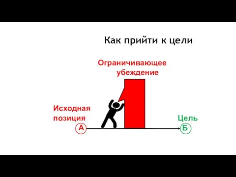 Исходная позиция А Цель Б Ограничивающее убеждение Как прийти к цели