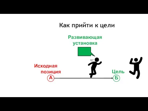 Развивающая установка Исходная позиция А Цель Б Как прийти к цели