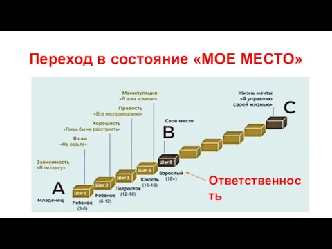 Переход в состояние «МОЕ МЕСТО» Ответственность