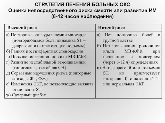 СТРАТЕГИЯ ЛЕЧЕНИЯ БОЛЬНЫХ ОКС Оценка непосредственного риска смерти или развития ИМ (8-12 часов наблюдения)