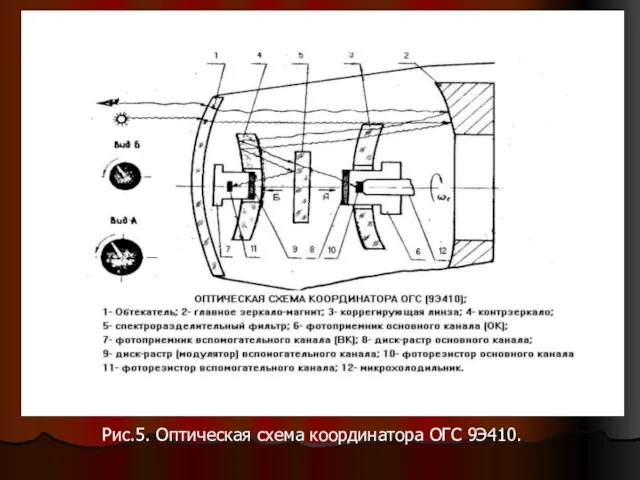Рис.5. Оптическая схема координатора ОГС 9Э410.