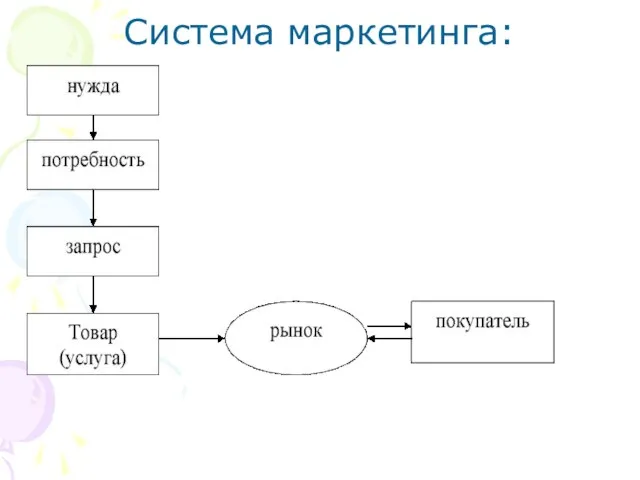 Система маркетинга: