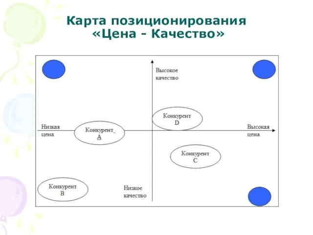 Карта позиционирования «Цена - Качество»