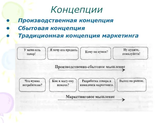 Концепции Производственная концепция Сбытовая концепция Традиционная концепция маркетинга