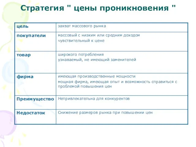 Стратегия " цены проникновения "