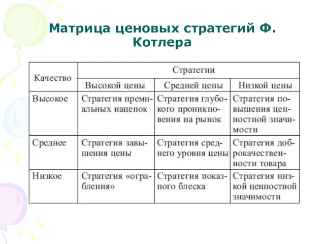 Матрица ценовых стратегий Ф.Котлера