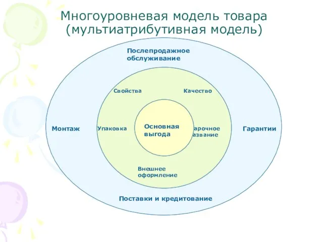 Многоуровневая модель товара (мультиатрибутивная модель)