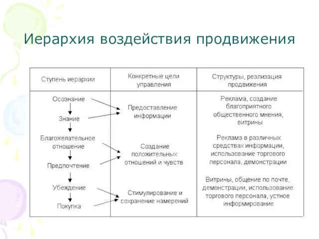 Иерархия воздействия продвижения