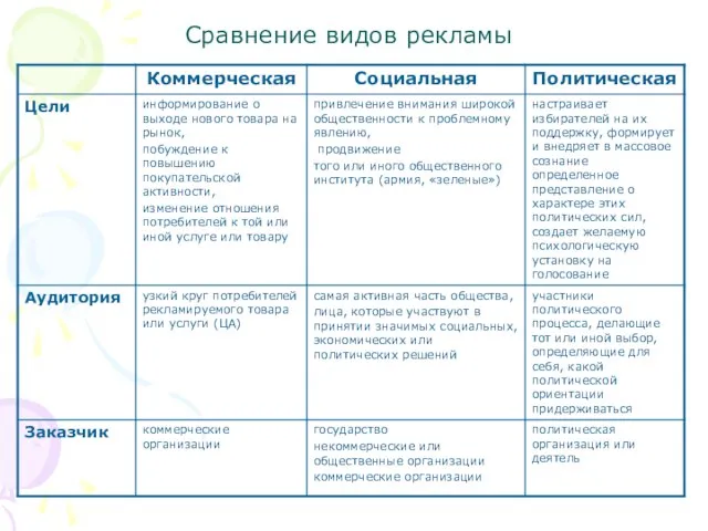 Сравнение видов рекламы