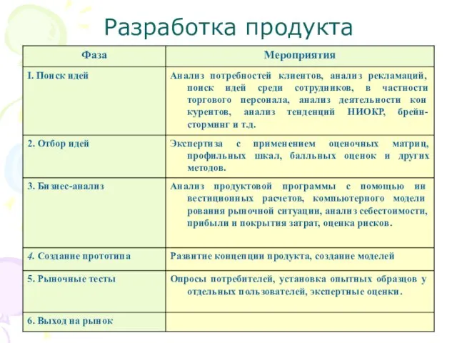 Разработка продукта