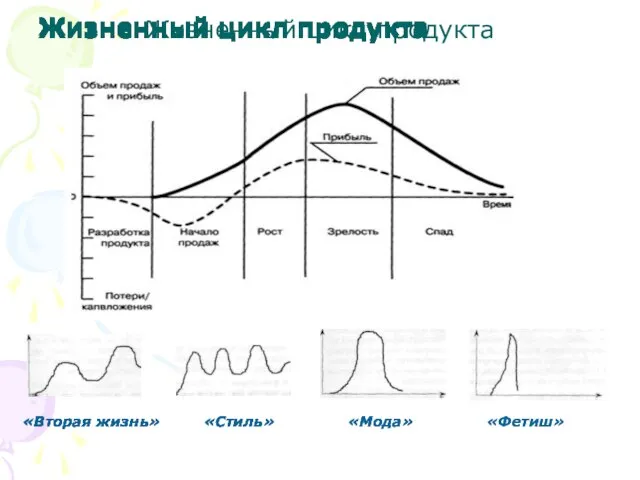 Жизненный цикл продукта Жизненный цикл продукта Жизненный цикл продукта Жизненный цикл