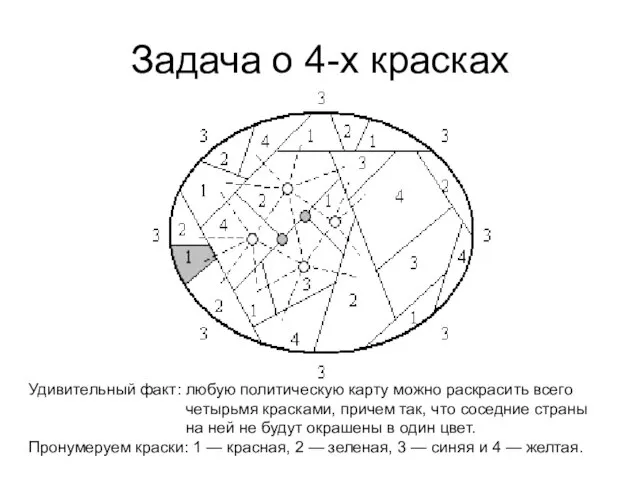 Задача о 4-х красках Удивительный факт: любую политическую карту можно раскрасить