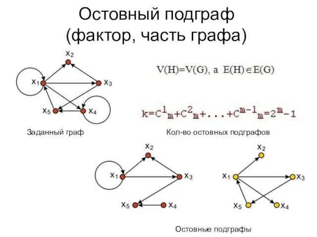 Остовный подграф (фактор, часть графа) Заданный граф Остовные подграфы Кол-во остовных подграфов