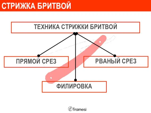 СТРИЖКА БРИТВОЙ ТЕХНИКА СТРИЖКИ БРИТВОЙ ПРЯМОЙ СРЕЗ РВАНЫЙ СРЕЗ ФИЛИРОВКА