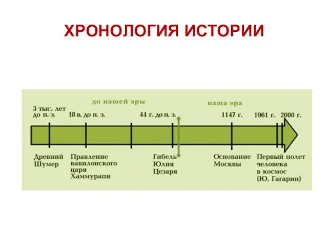 ХРОНОЛОГИЯ ИСТОРИИ