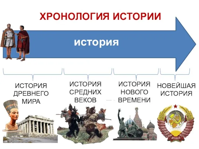 история ХРОНОЛОГИЯ ИСТОРИИ ИСТОРИЯ ДРЕВНЕГО МИРА ИСТОРИЯ СРЕДНИХ ВЕКОВ ИСТОРИЯ НОВОГО ВРЕМЕНИ НОВЕЙШАЯ ИСТОРИЯ