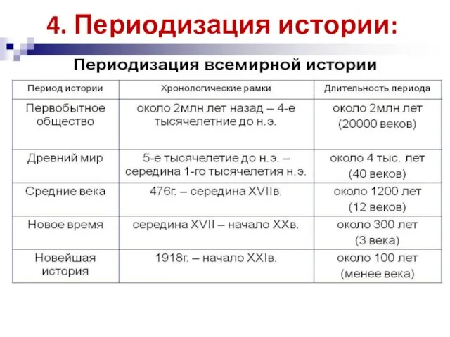 4. Периодизация истории: